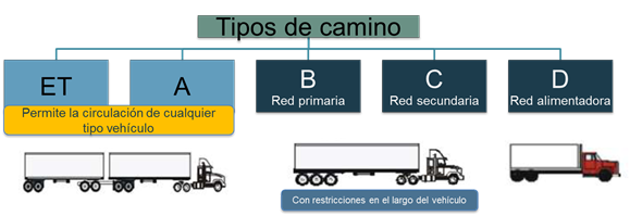Figura 1. Clasificación oficial de las carreteras en México